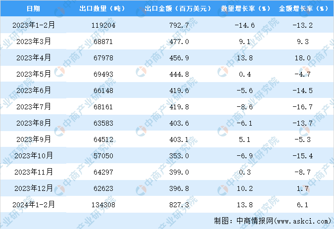 米乐平台 M62024年1-2月中国轴承出口数据统计分析：出口量同比增长138%(图3)