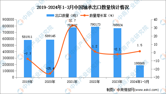 2024年1-3月中国轴承出口数据统计分析：出口量同比增长15%M6米乐 MILE