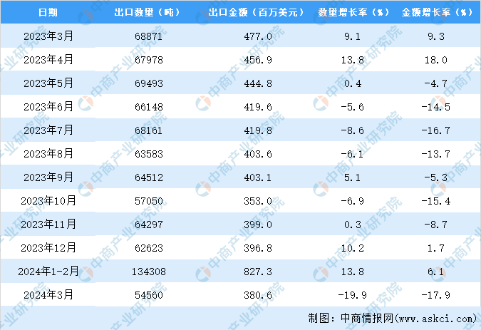 2024年1-3月中国轴承出口数据统计分析：出口量同比增长15%M6米乐 MILE(图3)