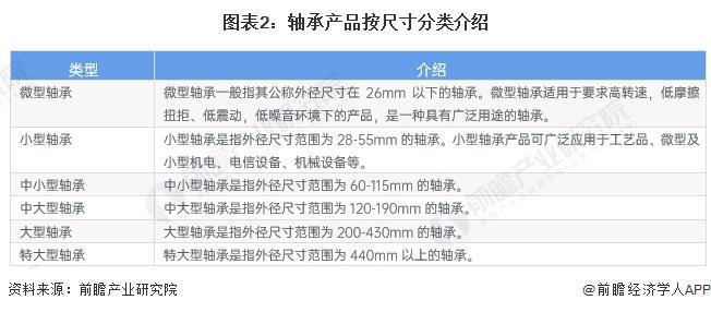 M6米乐官网2024年中国轴承制造行业细分产品市场分析 中大型以上轴承产品有待发展【组图】(图2)