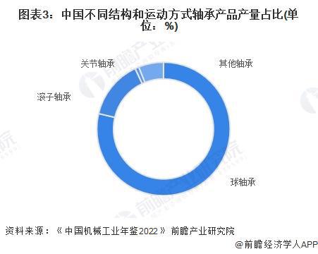 M6米乐官网2024年中国轴承制造行业细分产品市场分析 中大型以上轴承产品有待发展【组图】(图3)