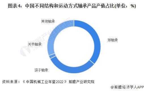 M6米乐官网2024年中国轴承制造行业细分产品市场分析 中大型以上轴承产品有待发展【组图】(图4)