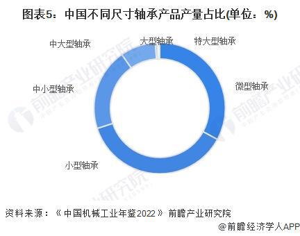 M6米乐官网2024年中国轴承制造行业细分产品市场分析 中大型以上轴承产品有待发展【组图】(图5)