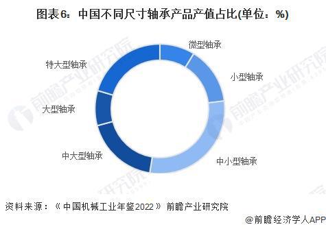 M6米乐官网2024年中国轴承制造行业细分产品市场分析 中大型以上轴承产品有待发展【组图】(图6)