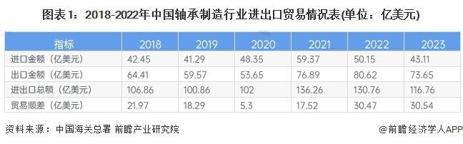 米乐m6官网2024年中国轴承制造行业进出口情况分析 长期处于贸易顺差状态【组图】