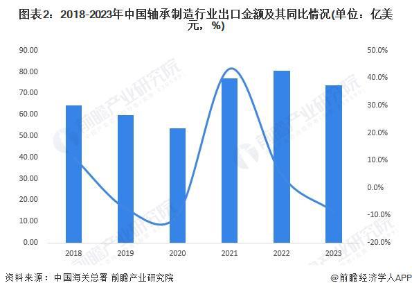 米乐m6官网2024年中国轴承制造行业进出口情况分析 长期处于贸易顺差状态【组图】(图2)