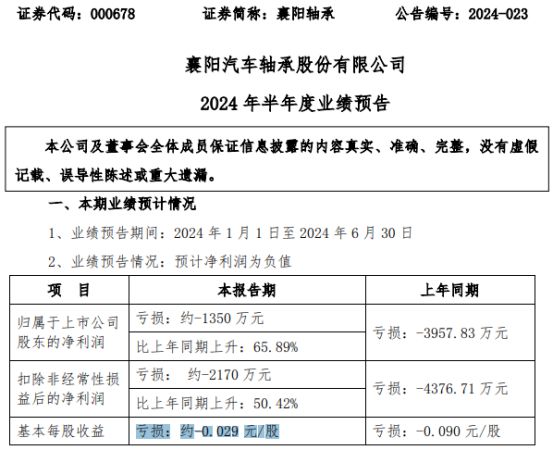 米乐m6官方网站襄阳轴承2024年上半年预计亏损约1350万 海外工厂受俄乌冲突持续影响
