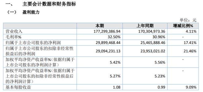 万达轴承2024年上半年净利298995万同比增长1741% 其他收益同比增加