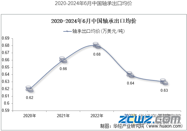 中国轴承2024上半年出口态势：量微增而价值缩水