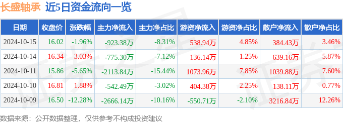 股票行情快报：长盛轴承（300718）10月15日主力资金净卖出92338万元