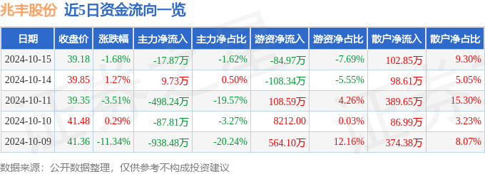 股票行情快报：兆丰股份（300695）10m6米乐月15日主力资金净卖出1787万元