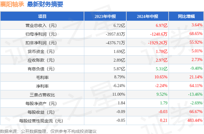 襄阳轴承（000678）2024年中报简析：营收上升亏损收窄短期债务压力上升米乐m6