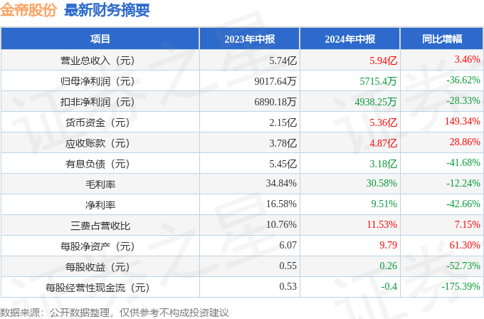米乐m6金帝股份（603270）2024年中报简析：增收不增利公司应收账款体量较大