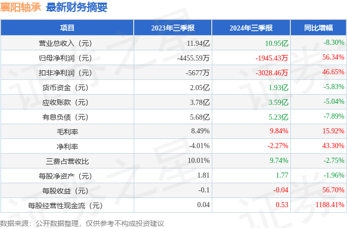 襄阳轴承（000678）2024年三季报简析：亏损收窄短期债务压力上升(图1)