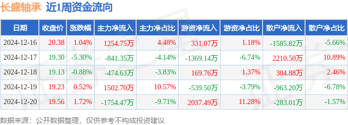 本周盘点（1216-1220）：长盛m6米乐轴承周跌302%主力资金合计净流出31300万元(图1)