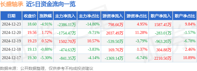 m6米乐股票行情快报：长盛轴承（300718）12月23日主力资金净卖出238611万元